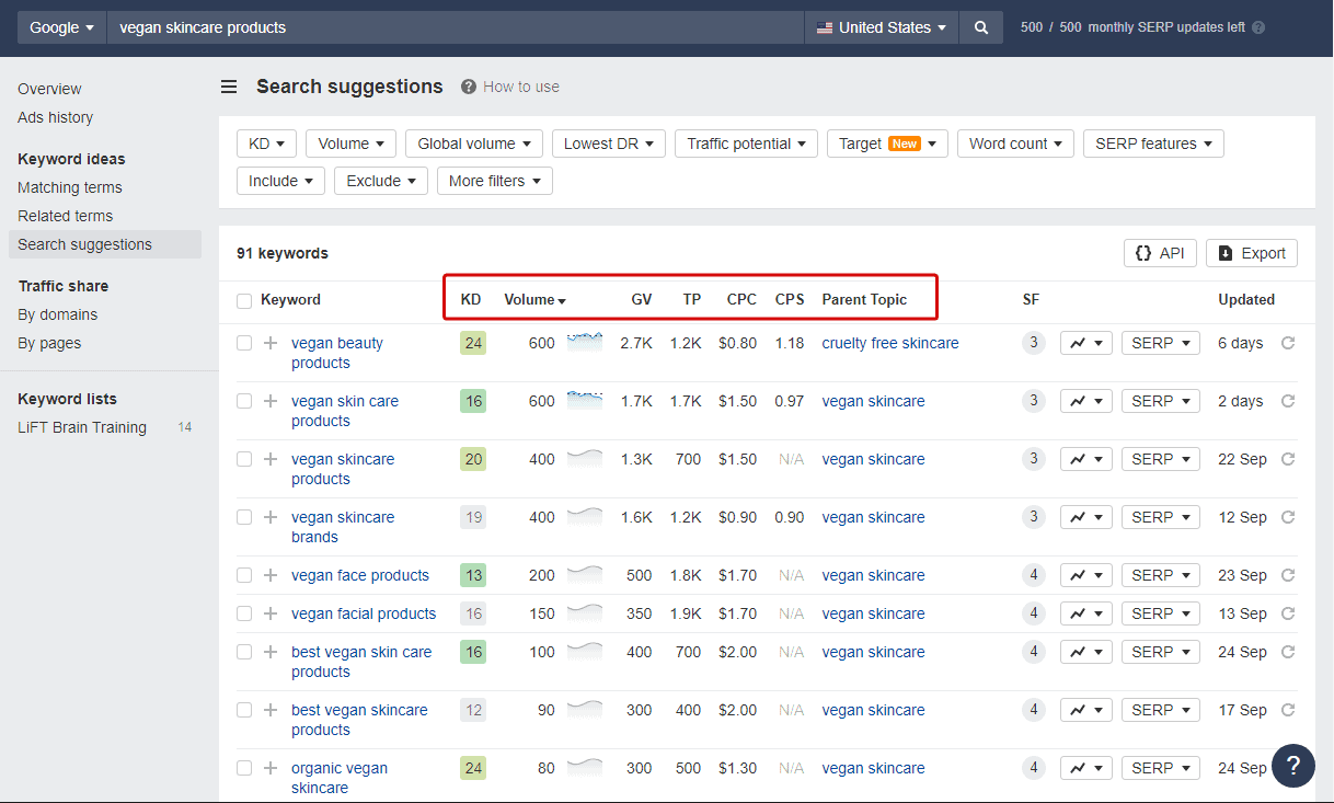 Ahrefs keyword metrics