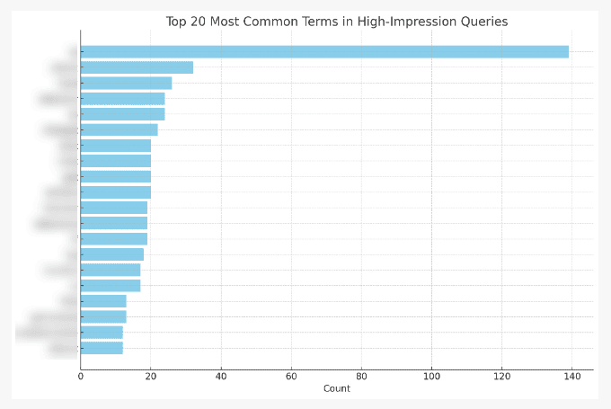 creating visualizations using ChatGPT