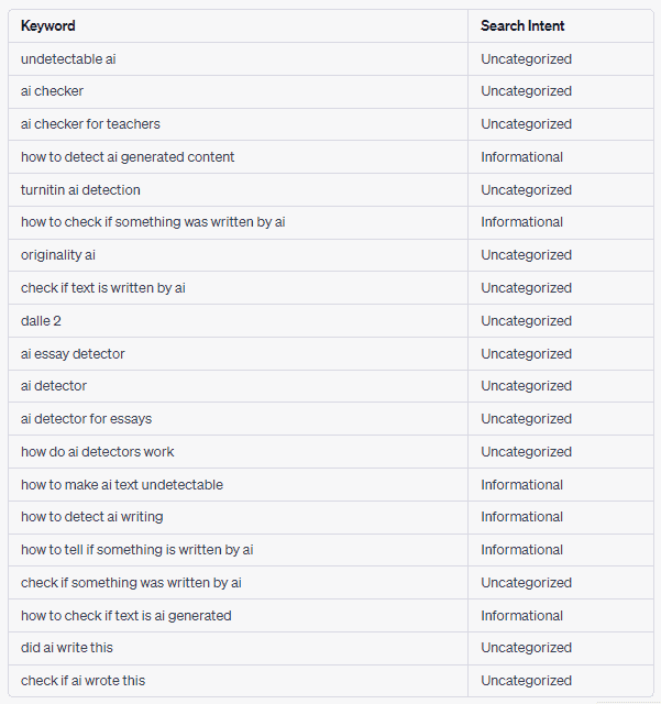 find high-traffic keywords using ChatGPT