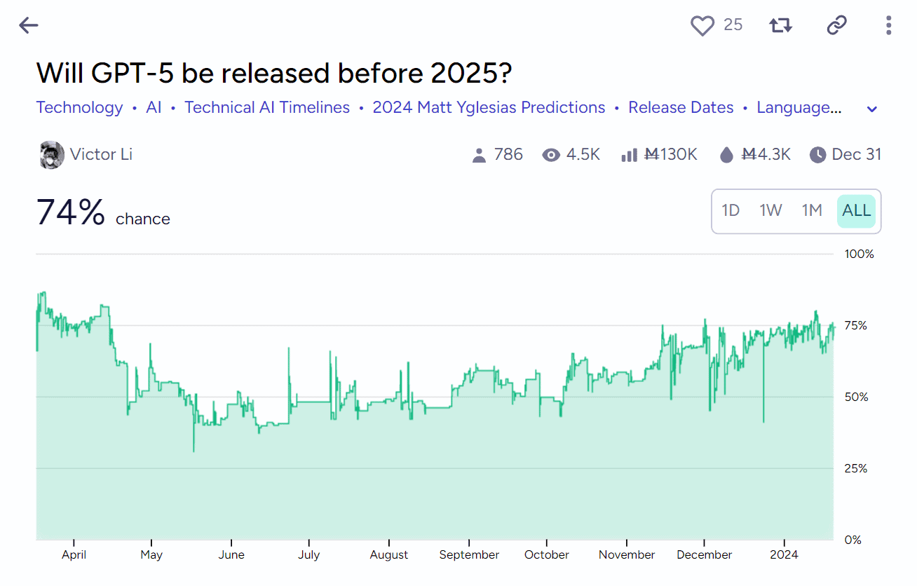 Metaculus Forecasting on GPT-5 Release Date