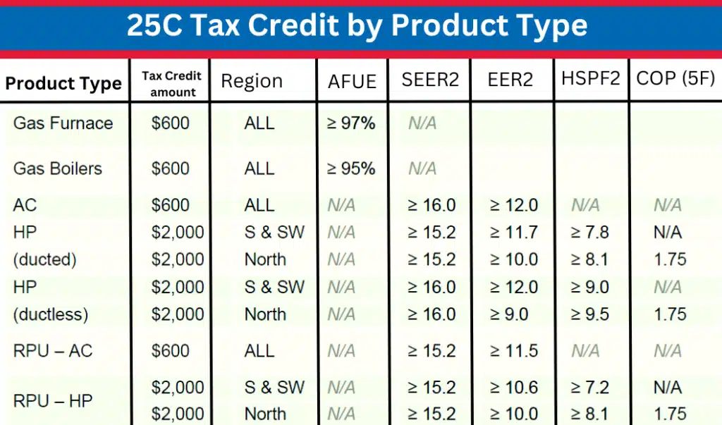 Table showing 25C tax credit amounts for various product types, including gas furnaces, boilers, and heat pumps, with specifications for AFUE, SEER2, EER2, HSPF2, and COP.
