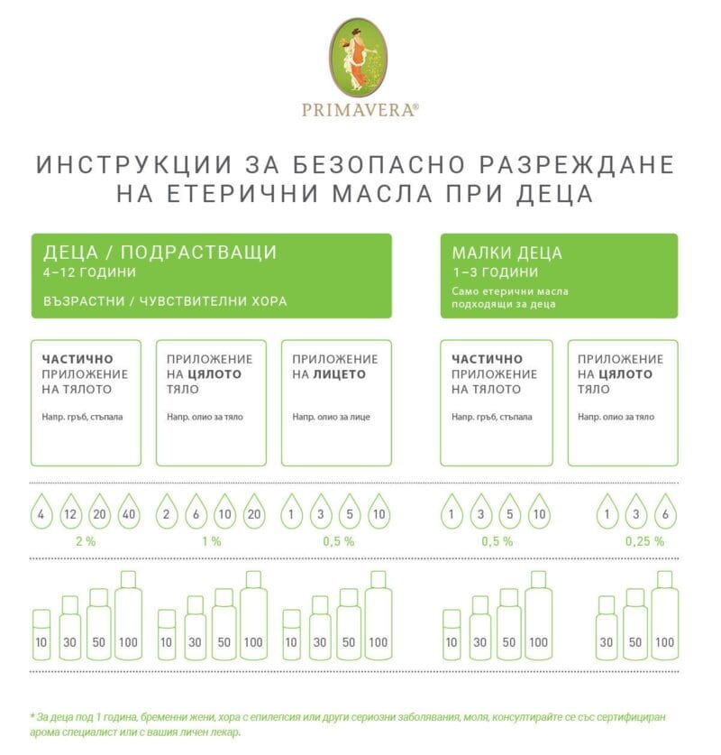 таблица за разреждане на етерични масла при деца