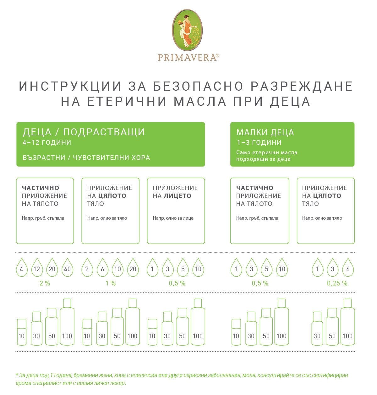 таблица за разреждане на етерични масла при деца