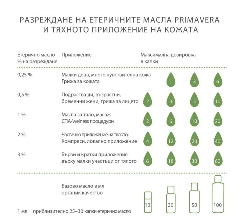 Таблица за разреждане на етерични масла
