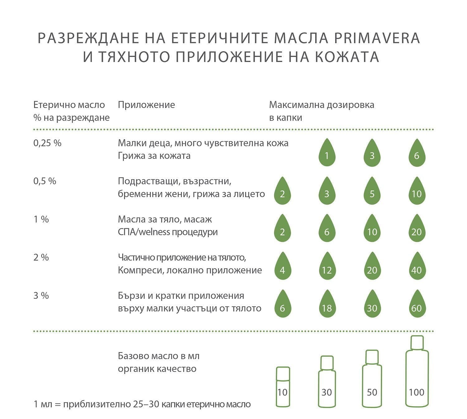 Таблица за разреждане на етерични масла