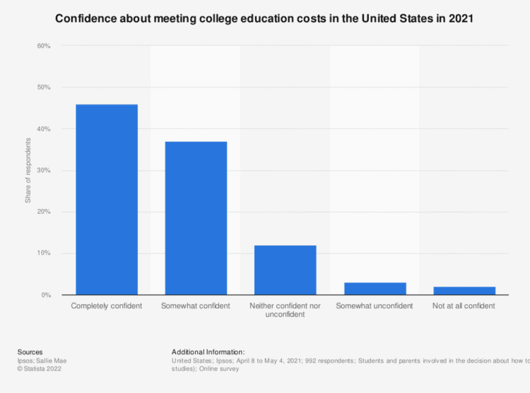 Confidence about meeting college education costs