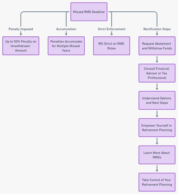 Consequences of missing RMD Flowchart