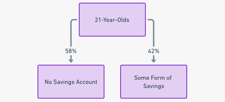 Percent of 21 year olds with savings