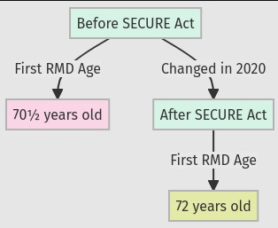 RMD age change to age 72 after SECURE Act