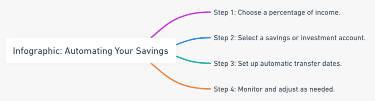 Step by step how to automate your savings