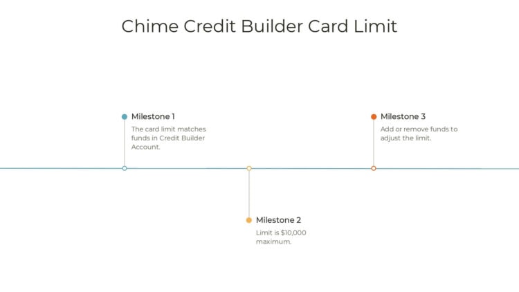 Chime Credit Builder Card Limit