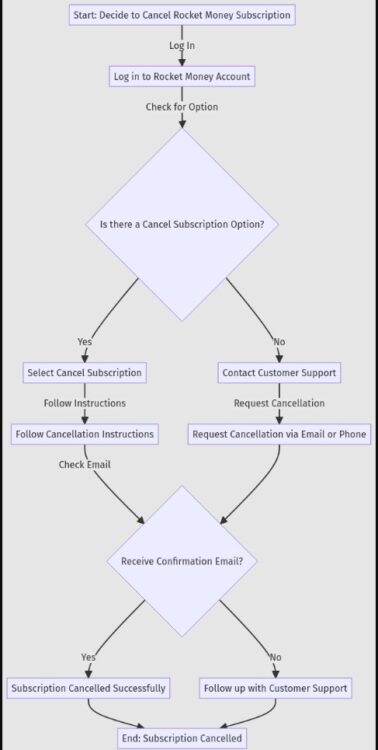 Flowchart of cancelling Rocket Money process