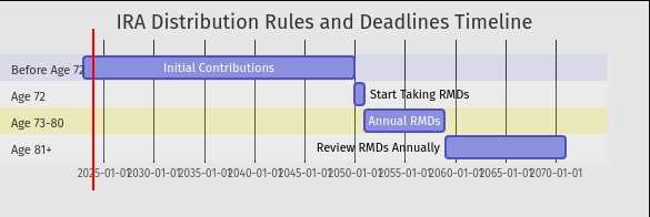 IRA Distribution Rules and Deadlines Timeline