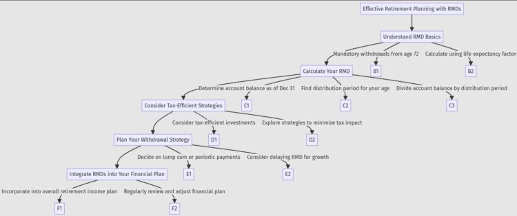 retirement planning with Required Minimum Distributions RMDs