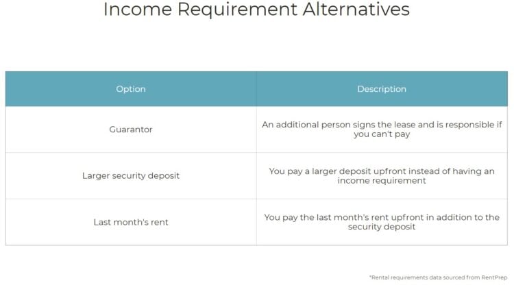 Alternatives to income requirements guarantor larger security deposit last months rent