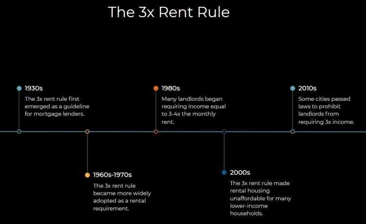 Historical timeline of the 3x rent rule