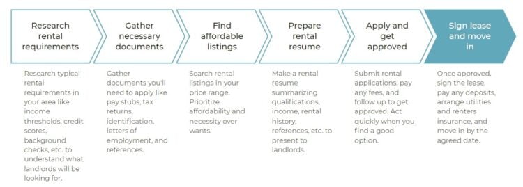 the aprtment and home rental process