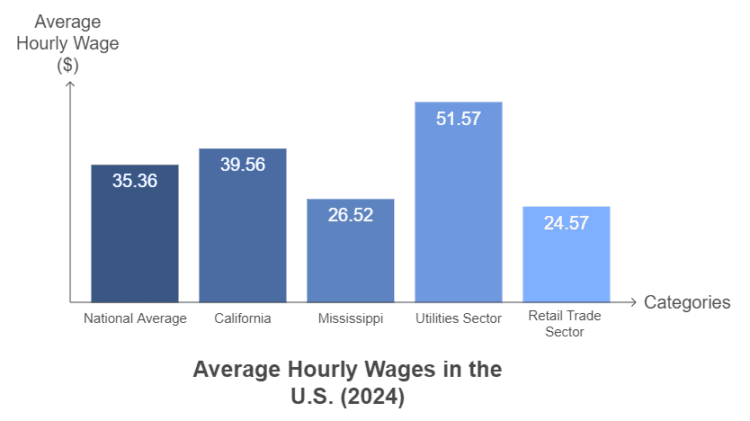 How your hourly earnings compare