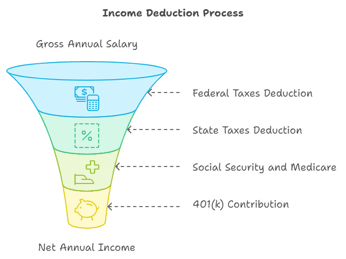 Gross and net income tax deductions explaining in a graphic of federal and state tax deductions Social Security and Medicare