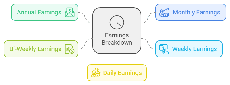 Hourly earnings breakdown into annual earnings, daily pay, weekly income, bi-weekly wages, and monthly income
