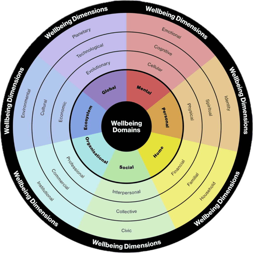 Wellbeing dimensions overview wheel