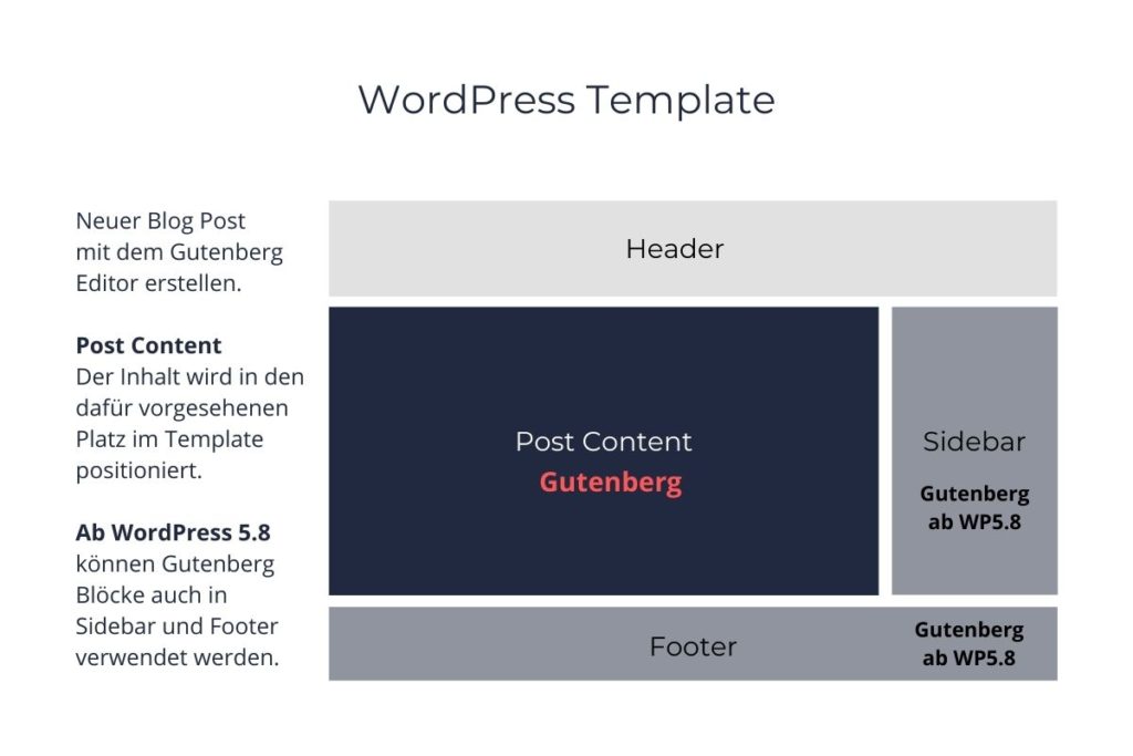 WordPress Template für einen Blog Post ab WordPress 5.8 auch mit Gutenberg Block in der Sidebar