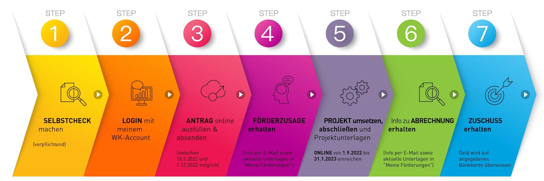digital starter 22 ablauf schritte