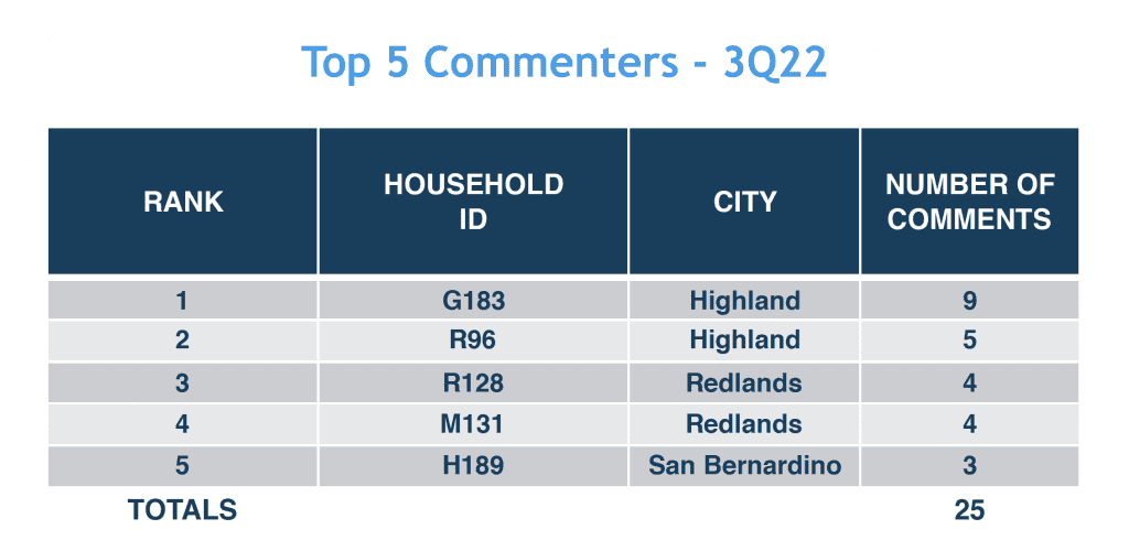 Top five commenters - 3Q22