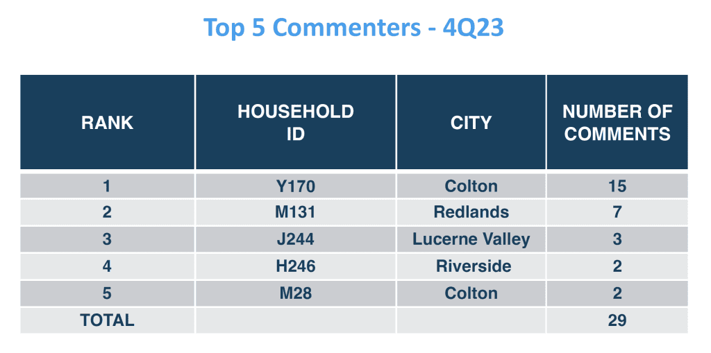 Top 5 Commenters 4Q23