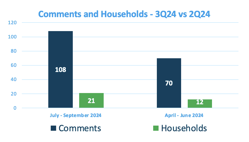 Bar Chart comparing 3Q24 to 2Q24 comments and households