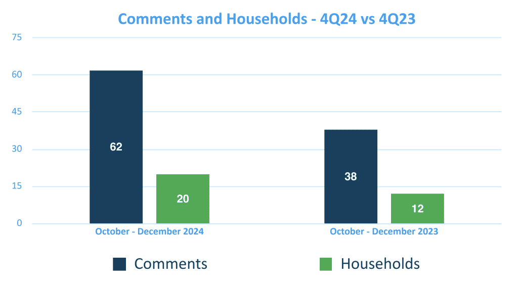 Graph comparing comments and households in 4Q24 to 4Q23