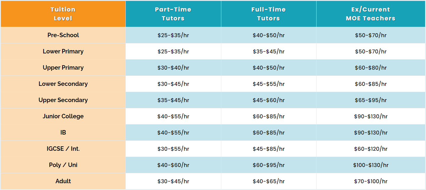 Tuition Market Rates