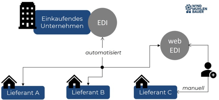 Darstellung web Protal EDI