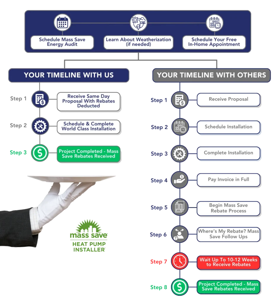 Comparison chart of timelines for energy savings services: one pathway offers faster steps and rebates, while the other includes more stages and a delay in rebate receipt.