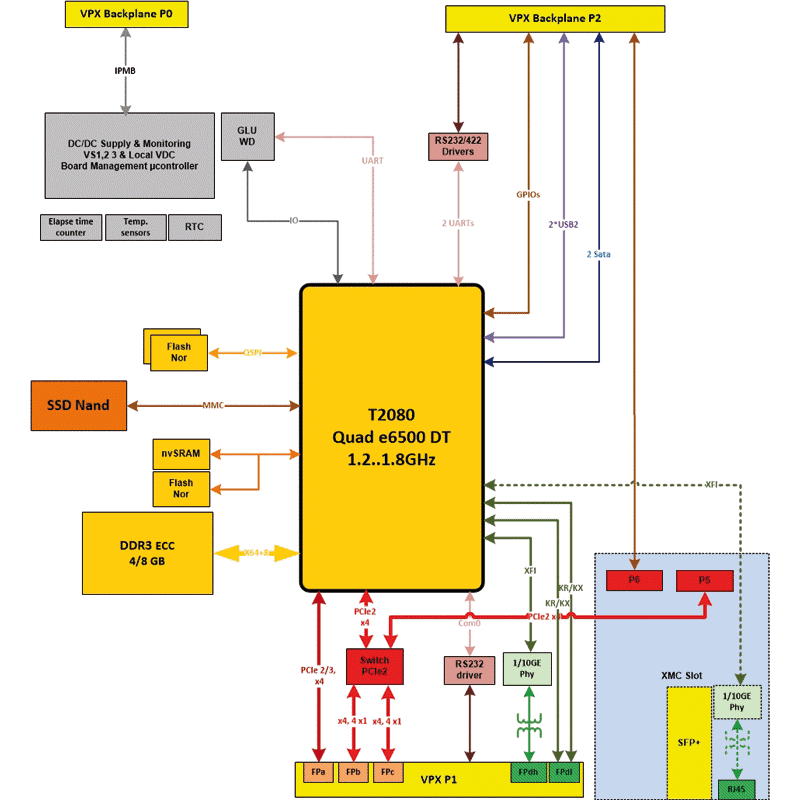 IC-PPC-VPX3d - diagram