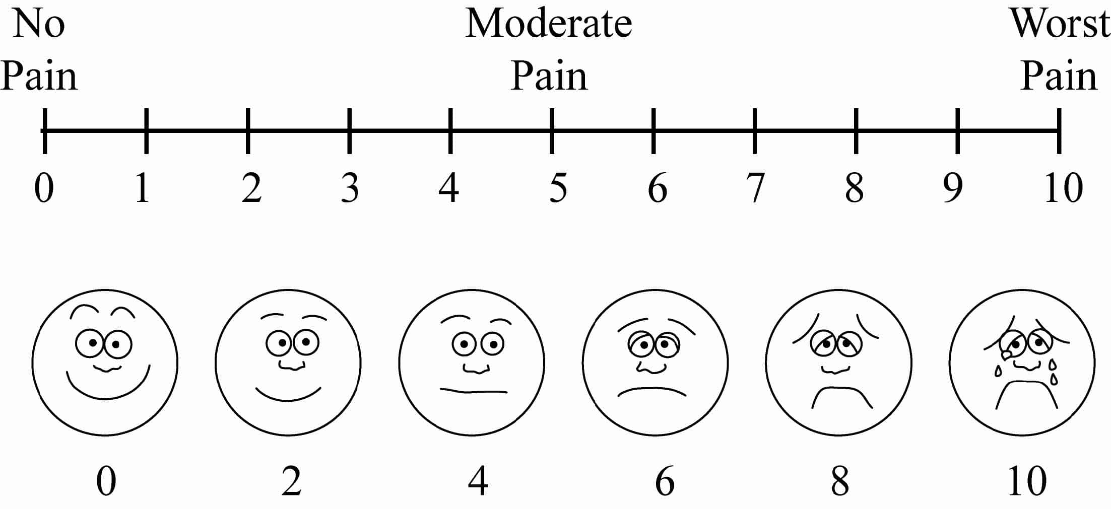 image of pain scale from 1 to 10