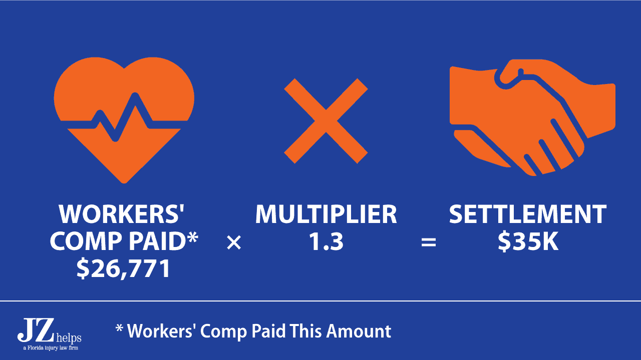 pain and suffering multiplier is 1.3 for this $35K settlement