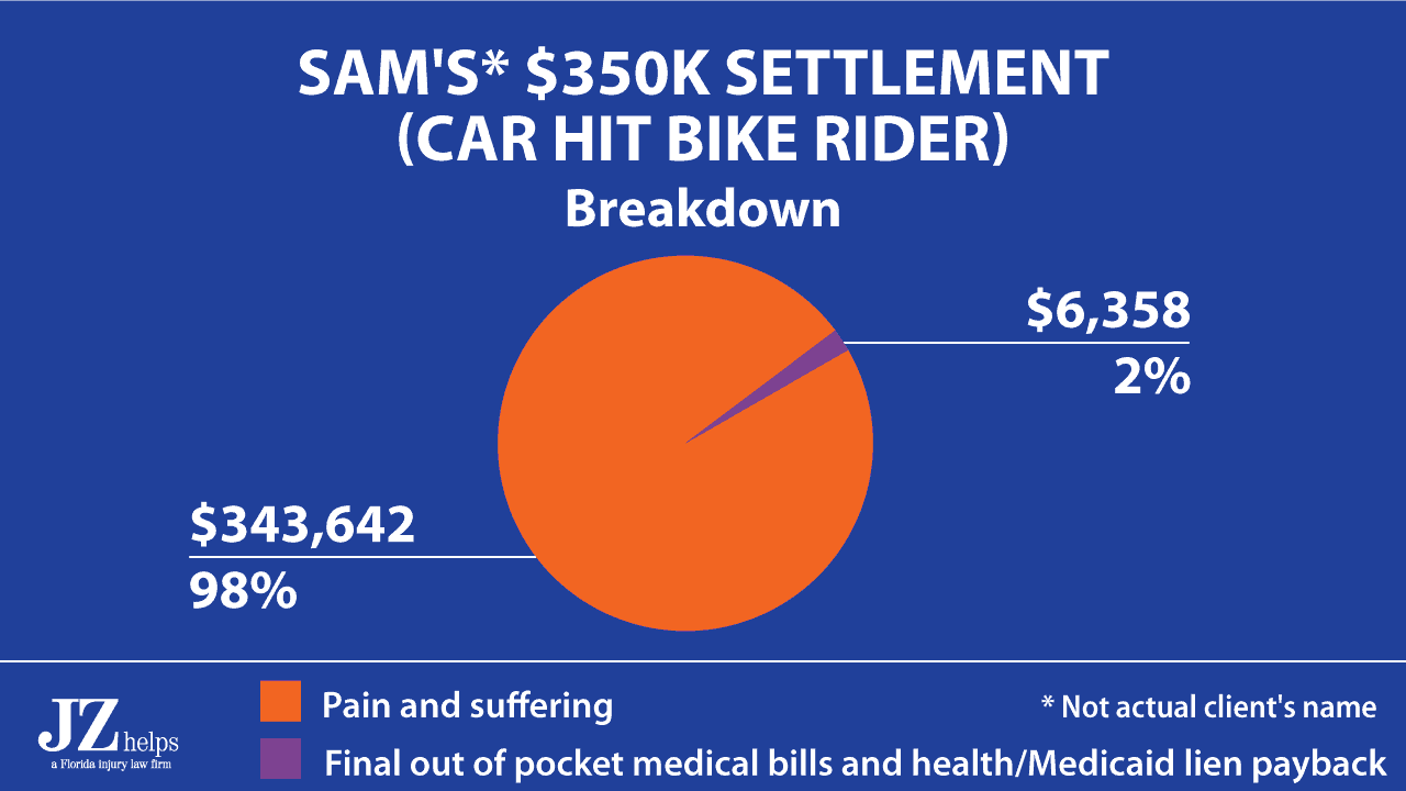 $350K settlement example (pain and suffering vs medical bills breakdown).
