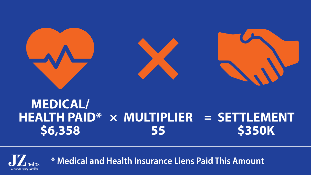 pain and suffering multiplier in $350K  settlement (car hit bike rider)