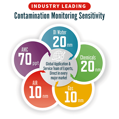 Contamination monitoring for microelectronics 20 nm sensitivity