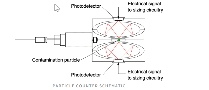 Aerosol Particle Counter technology