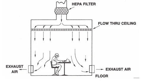 EU GMP Annex 1 airflow