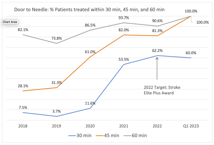 Expertise and Outcomes (stroke center)


