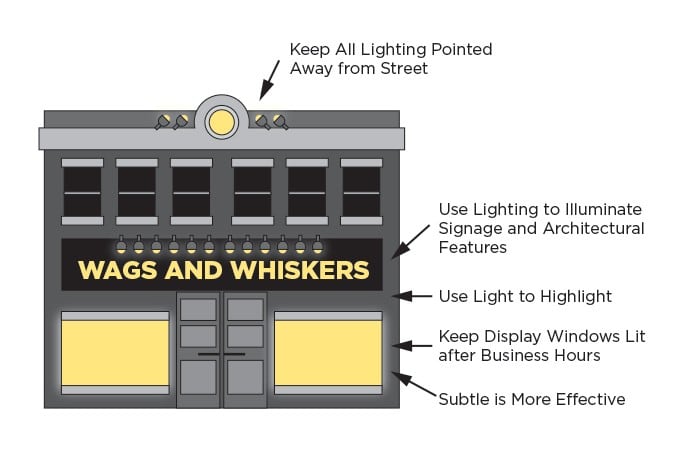 Infographic illustrating exterior shop lighting guidelines.