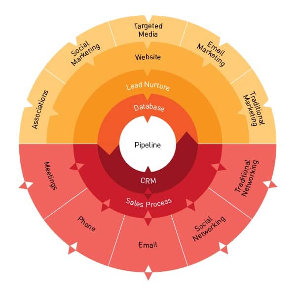 Infographic demonstrating Sales Funnel.