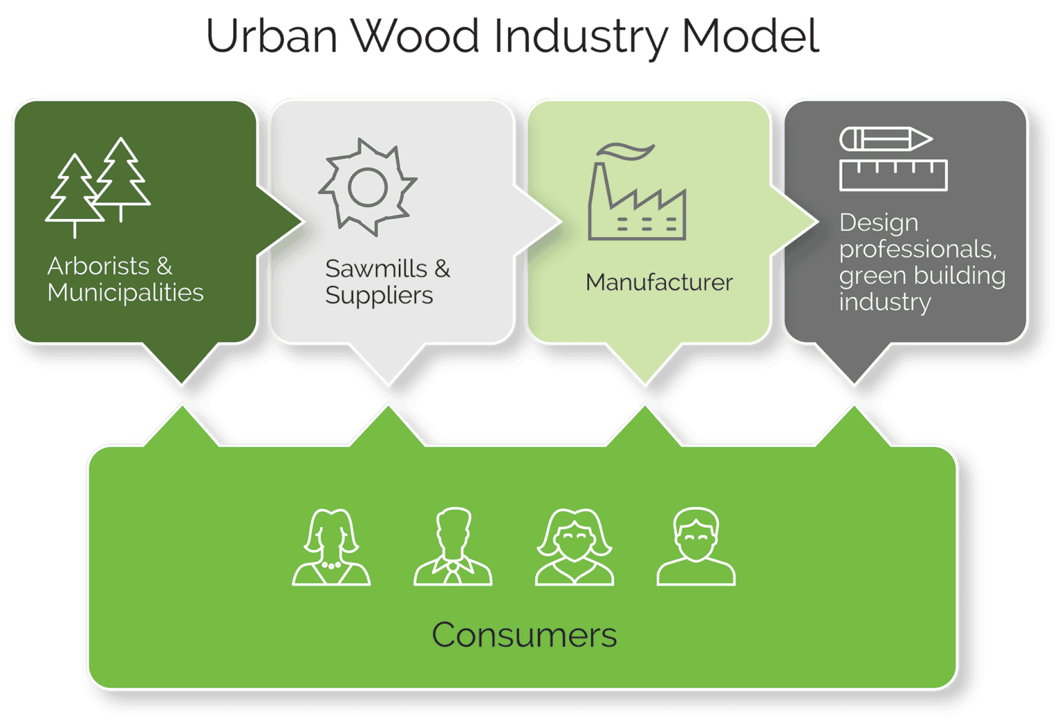 Infographic showing Urban Wood Products supply chain.