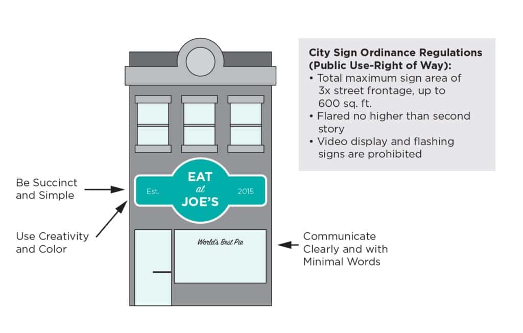 Infographic displaying shop signage ordinances.