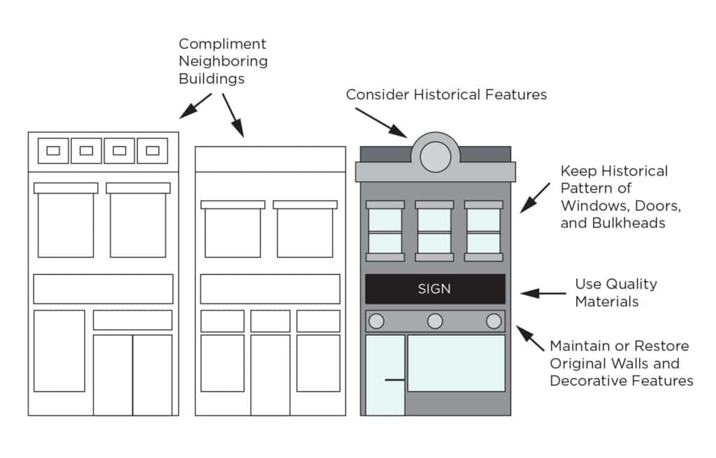 Infographic illustrating storefront design guidelines.