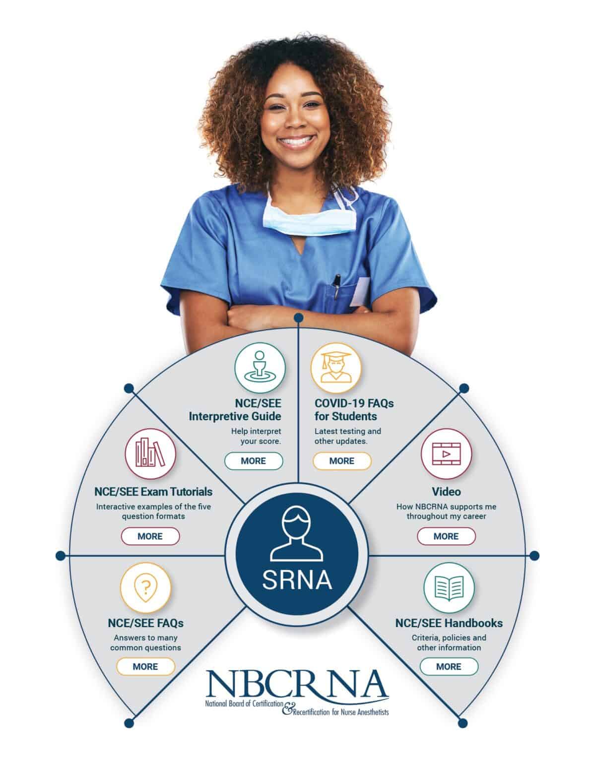 Infographic promoting ongoing learning programs for national association of nurse anesthetists.