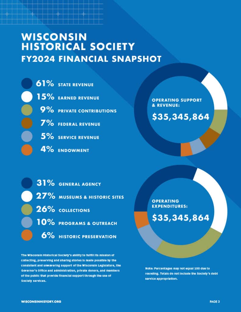 Financial overview, infographics.